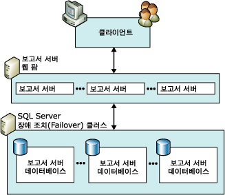 확장 배포 다이어그램