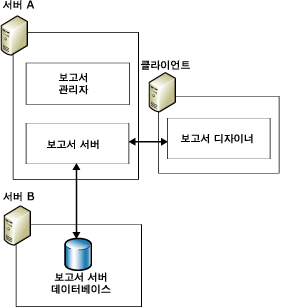 보고서 서버 표준 배포