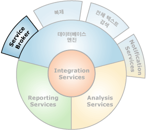 Service Broker와 상호 연결되는 구성 요소