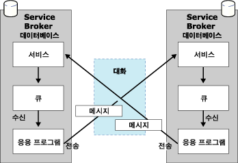 시작자와 대상 간 메시지 흐름