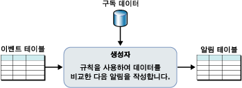 기본 구독 처리 아키텍처