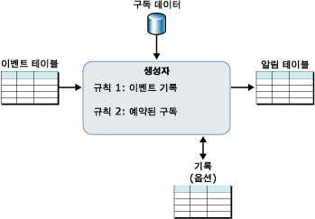 기록이 있는 구독 처리