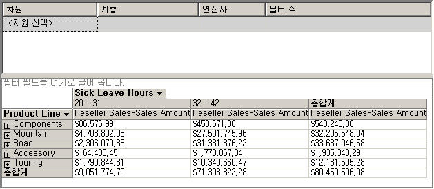 직원 병가 시간별로 차원을 구분한 판매량