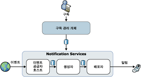 Notification Services 아키텍처