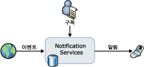 Notification Services의 기본 작업