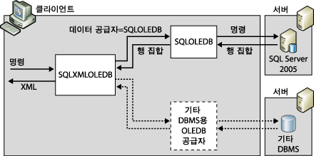 클라이언트쪽의 XML 서식 지정 아키텍처