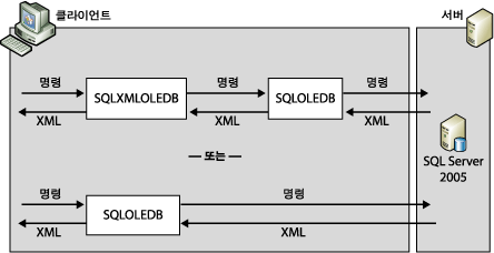 서버측 XML 서식 지정 아키텍처