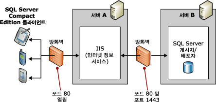 두 서버 토폴로지