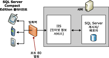 단일 서버 토폴로지