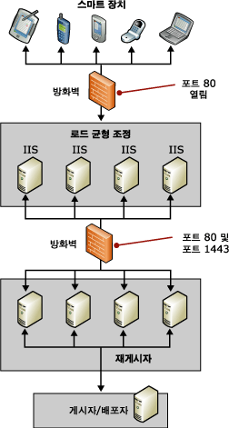 엔터프라이즈 토폴로지(로드 균형 조정)