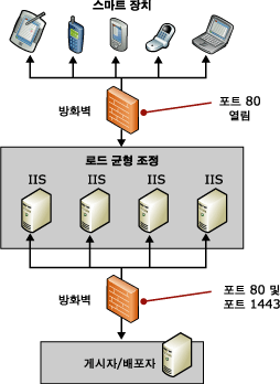 엔터프라이즈 토폴로지