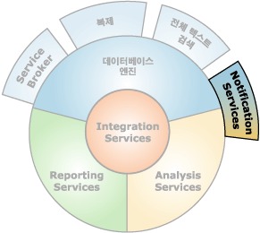 Notification Services와 상호 연결되는 구성 요소