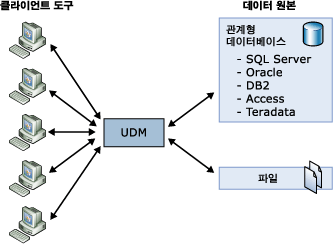 단일 UDM을 통해 모든 데이터 원본에 액세스하는 클라이언트