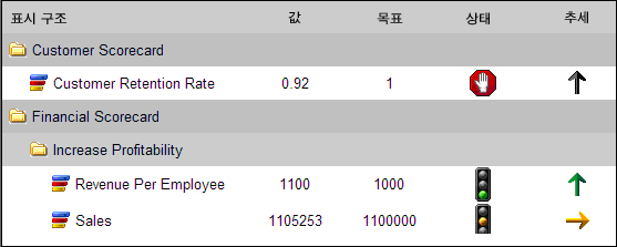 UDM에서 KPI 표시