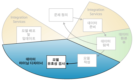 데이터 마이닝 5단계: 마이닝 모델 유효성 검사