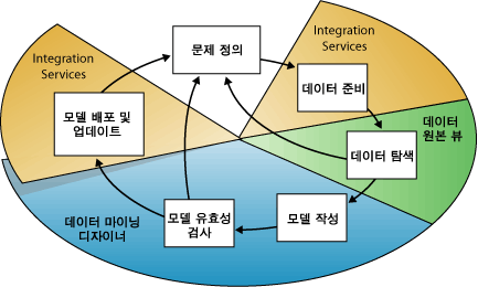 데이터 마이닝 프로세스의 핵심 단계