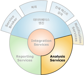 Analysis Services와 상호 연결되는 구성 요소