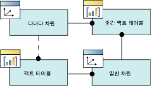 논리 스키마/다대다 차원 관계