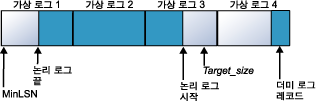 4개의 가상 파일로 축소된 로그 파일