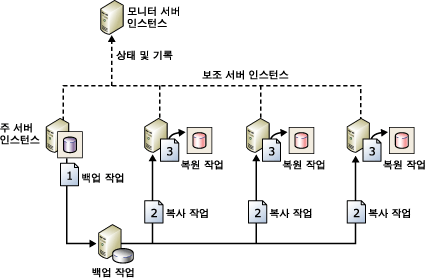 백업, 복사 및 복원 작업을 보여 주는 구성