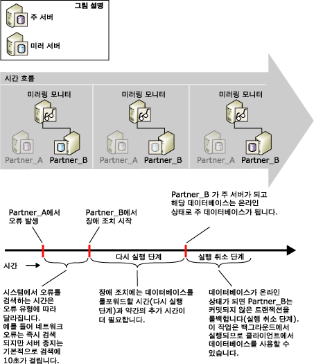 오류 감지 및 장애 조치 시간