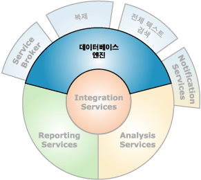 데이터베이스 엔진과 상호 연결되는 구성 요소