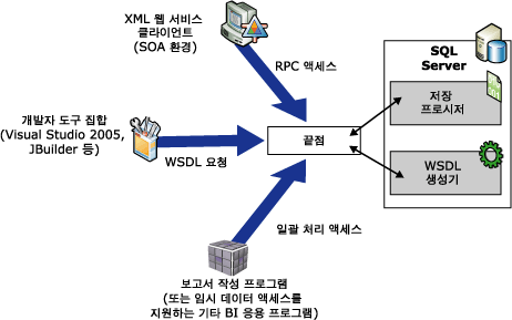 네이티브 XML 웹 서비스 작동 방식