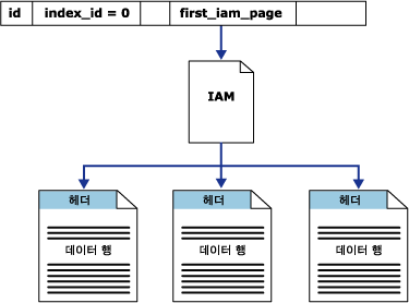 IAM 페이지는 단일 파티션 힙에서 데이터를 검색합니다.