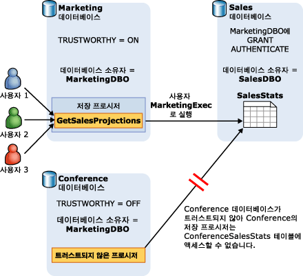 외부 리소스에 대한 데이터베이스 액세스 제어