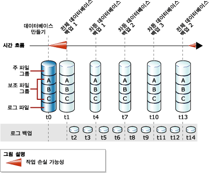 전체, 차등 데이터베이스 백업 및 로그 백업