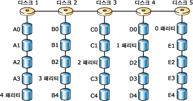 RAID 5를 사용한 패리티가 있는 디스크 스트라이프