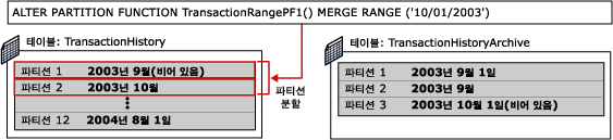 파티션 전환 3단계