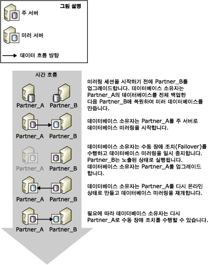 계획된 수동 장애 조치