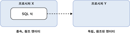 SQL 종속성 설명