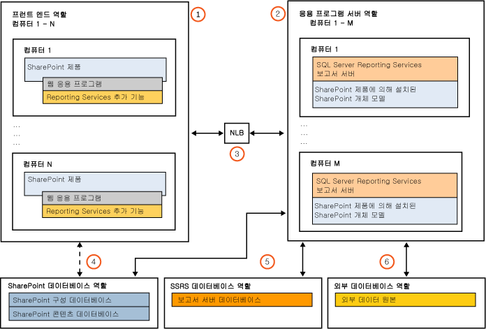 많은 서버가 포함된 예제 배포