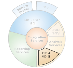 다차원 데이터와 상호 연결되는 구성 요소