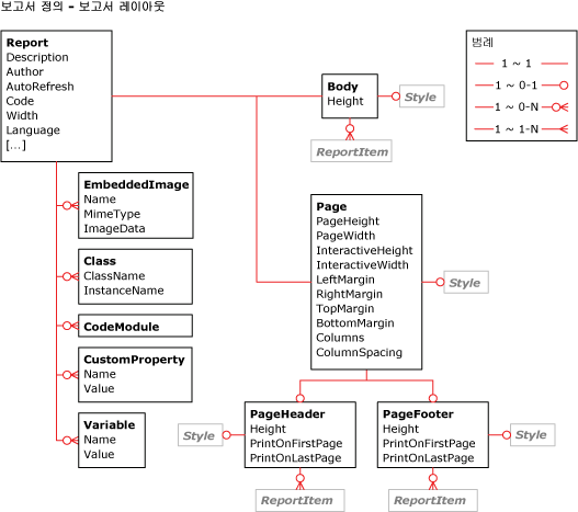 RDL 보고서 레이아웃 다이어그램