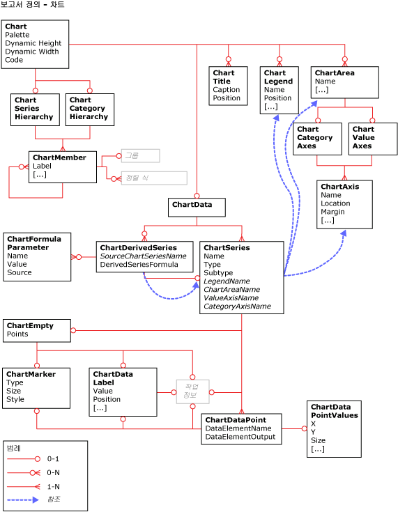 RDL(Report Definition Language) 차트 개요