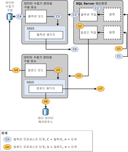 컬렉션 및 업로드 처리 단계