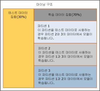 교차 유효성 검사에서 데이터를 분할하는 방법