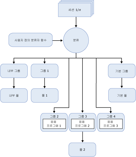 리소스 관리자 기능 구성 요소