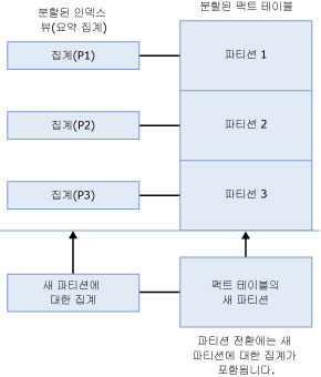 파티션 정렬 인덱스 뷰 전환