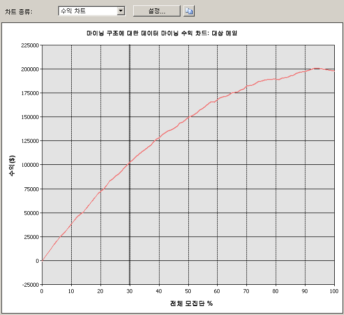 간단한 수익 차트의 예