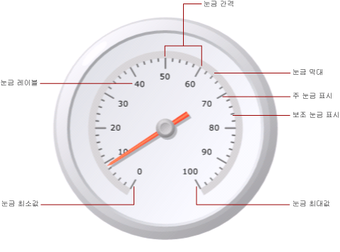 계기 눈금 요소 개요