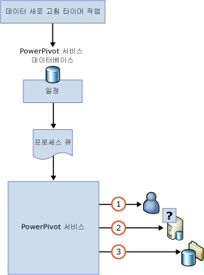 데이터를 새로 고치기 위한 시퀀스 다이어그램