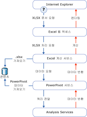 데이터 처리 요청 다이어그램