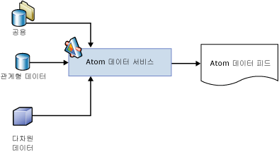 라이브 데이터 피드의 구성 요소 및 프로세스