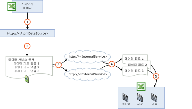 서비스에서 워크시트로의 데이터 피드 흐름