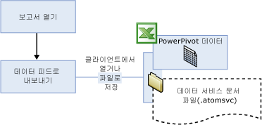 데이터 서비스 문서 삭제 또는 저장