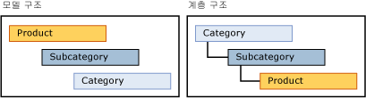 파생 계층 구조